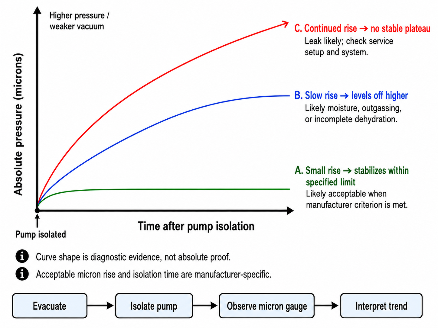 Vacuum decay graph showing a tight dry system with a small rise and low plateau moisture or outgassing with a slow rise to a higher plateau and a leak with a continuing micron rise after the vacuum pump is isolated